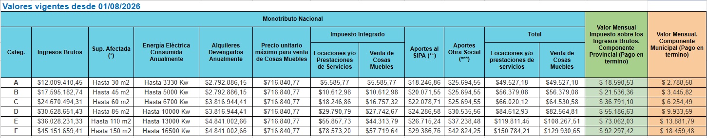 Categorías y valores Vigentes
